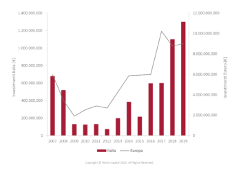 Borsino immobiliare della Logistica 2019